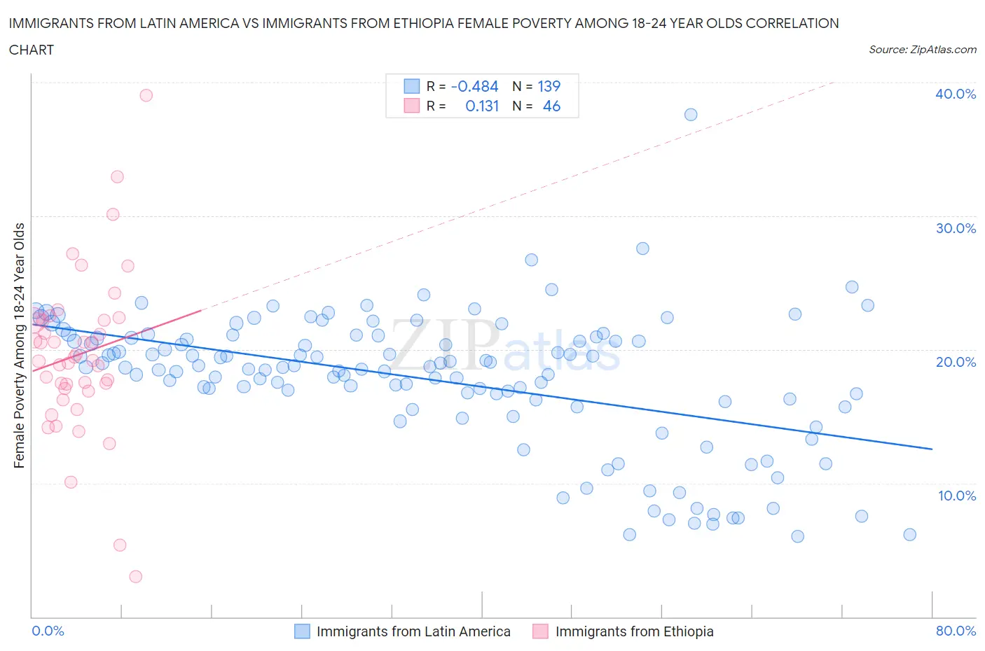 Immigrants from Latin America vs Immigrants from Ethiopia Female Poverty Among 18-24 Year Olds