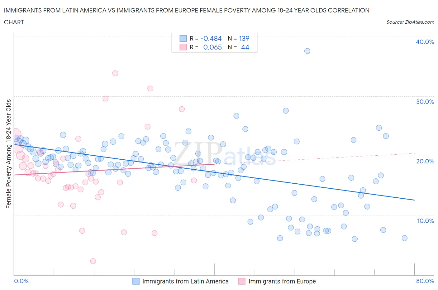 Immigrants from Latin America vs Immigrants from Europe Female Poverty Among 18-24 Year Olds