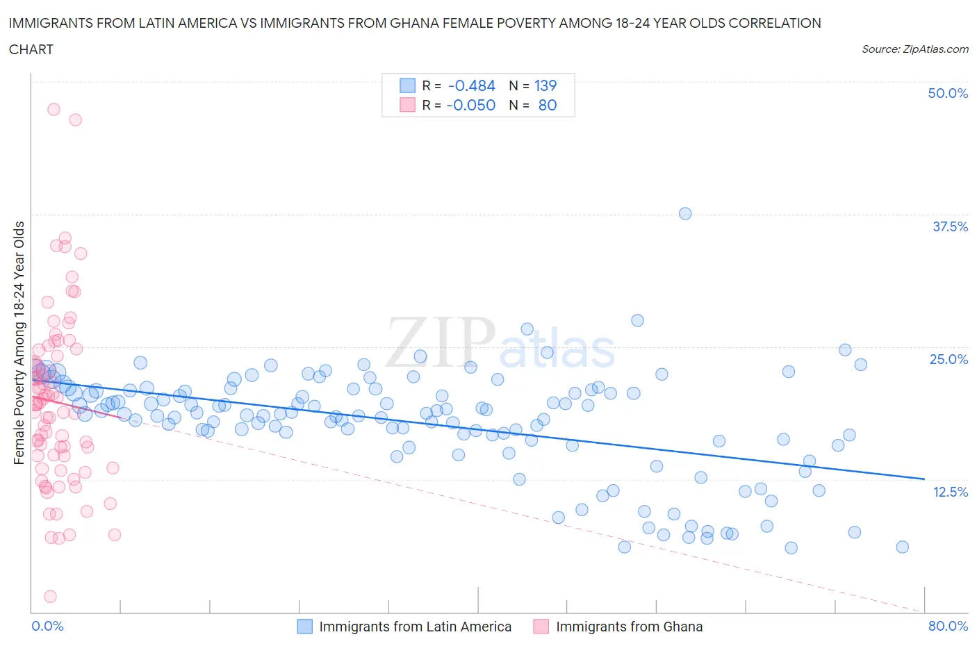 Immigrants from Latin America vs Immigrants from Ghana Female Poverty Among 18-24 Year Olds