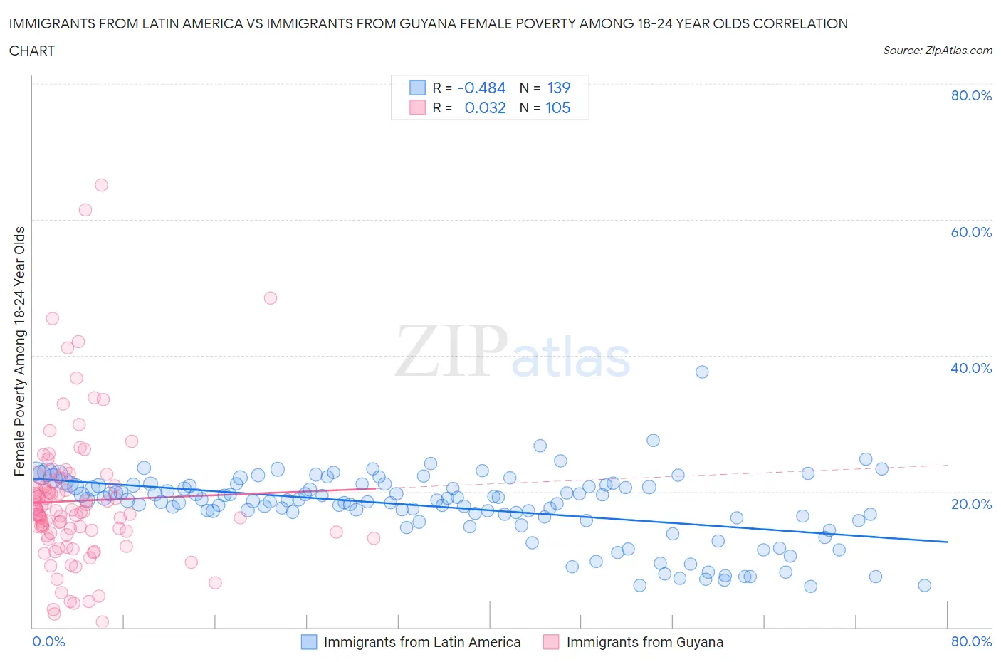 Immigrants from Latin America vs Immigrants from Guyana Female Poverty Among 18-24 Year Olds