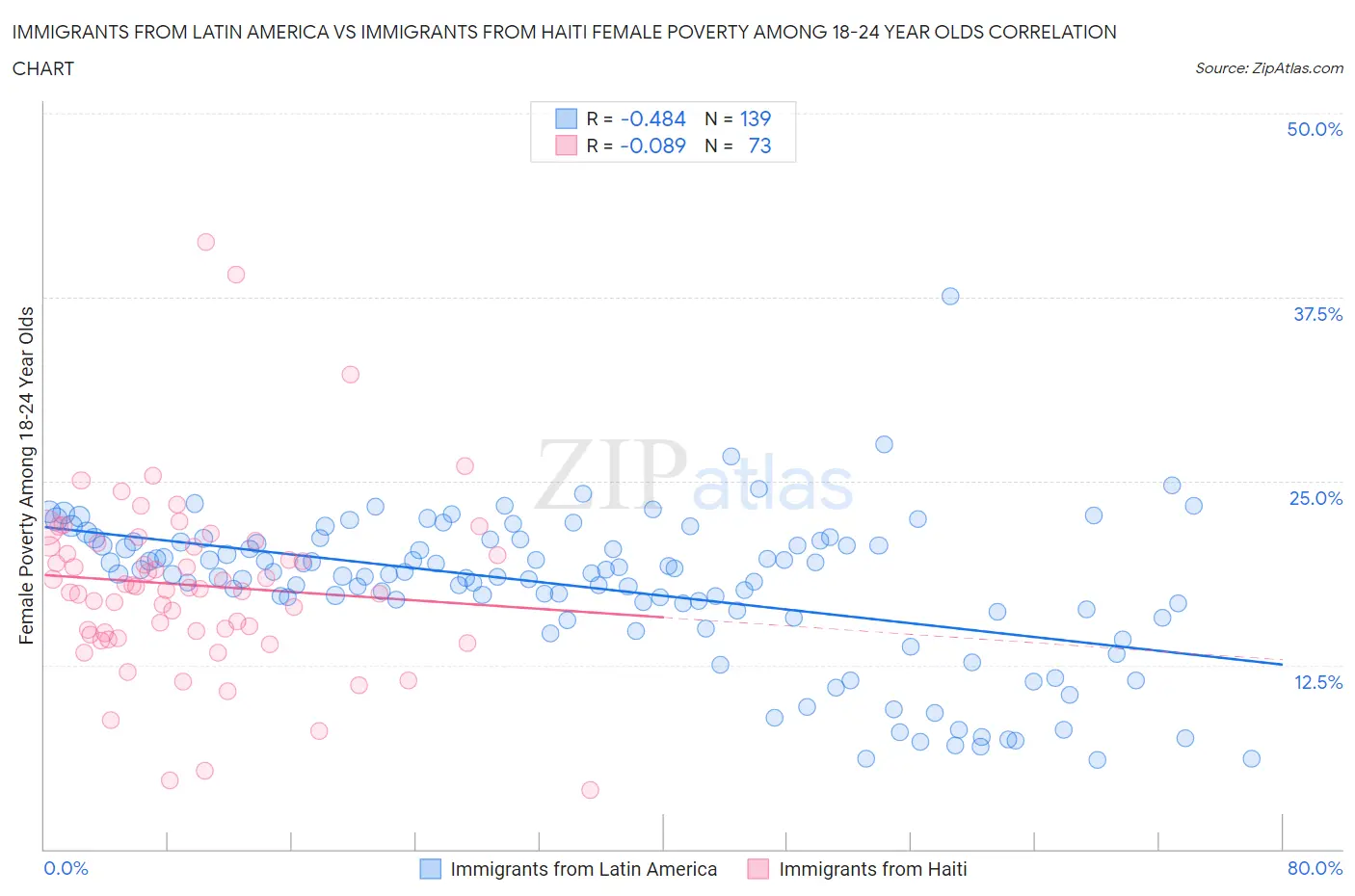 Immigrants from Latin America vs Immigrants from Haiti Female Poverty Among 18-24 Year Olds