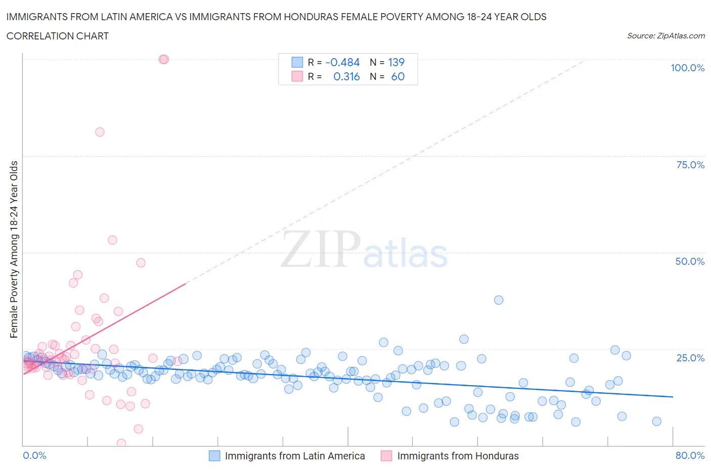 Immigrants from Latin America vs Immigrants from Honduras Female Poverty Among 18-24 Year Olds