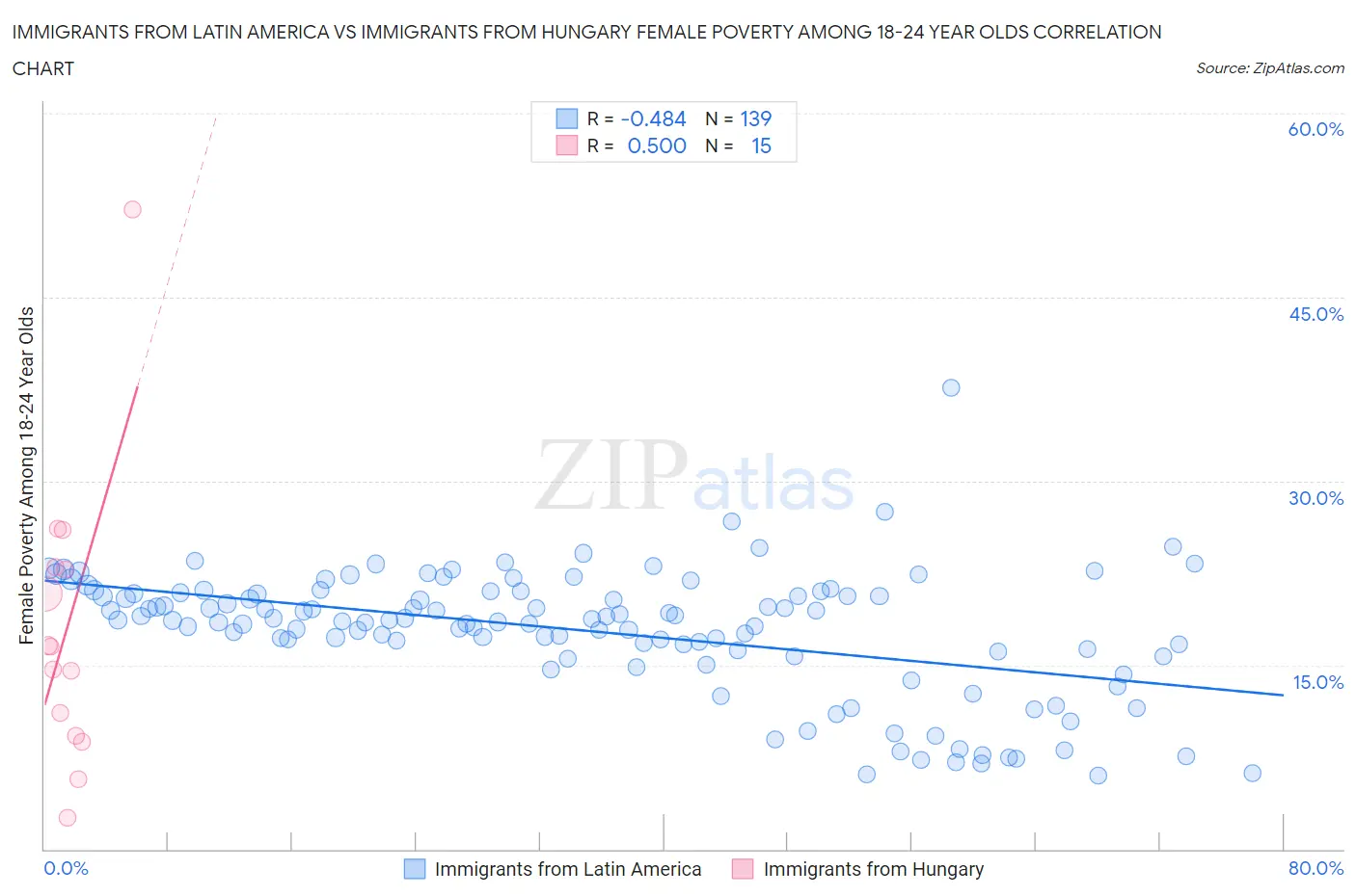 Immigrants from Latin America vs Immigrants from Hungary Female Poverty Among 18-24 Year Olds