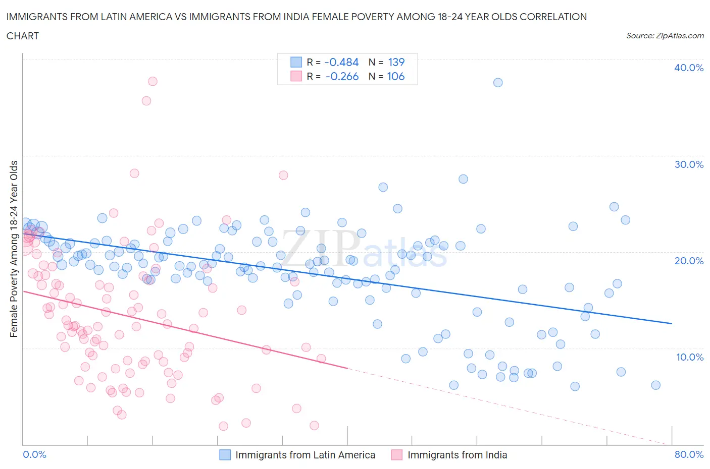 Immigrants from Latin America vs Immigrants from India Female Poverty Among 18-24 Year Olds