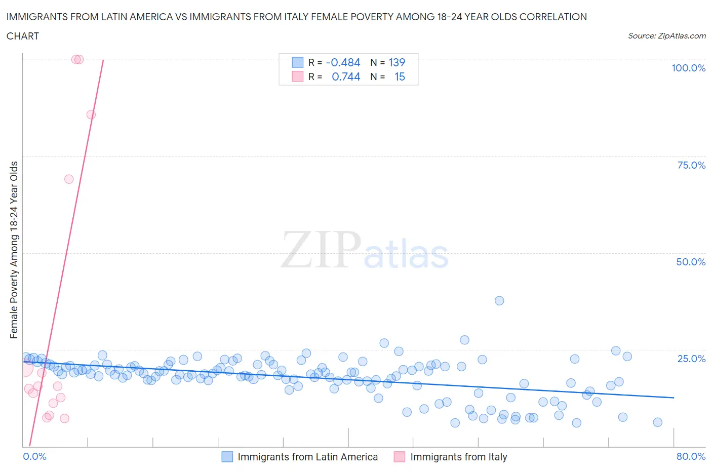 Immigrants from Latin America vs Immigrants from Italy Female Poverty Among 18-24 Year Olds