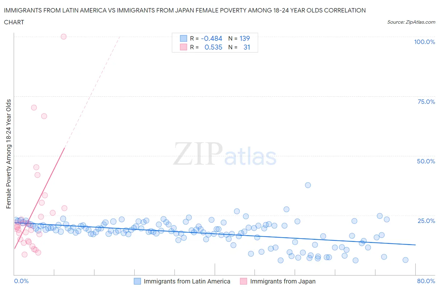 Immigrants from Latin America vs Immigrants from Japan Female Poverty Among 18-24 Year Olds