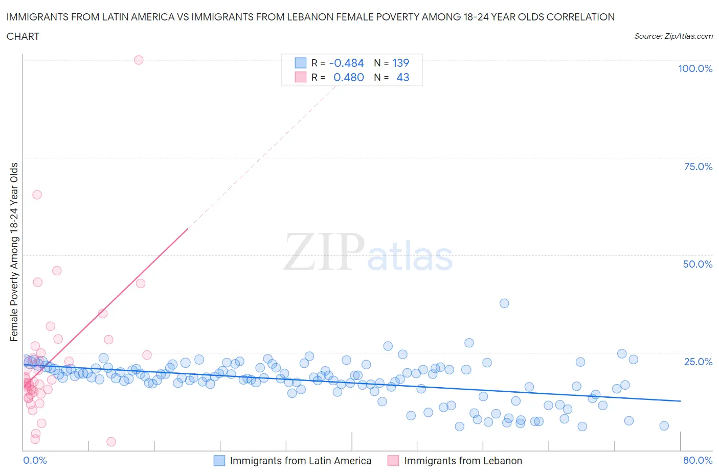 Immigrants from Latin America vs Immigrants from Lebanon Female Poverty Among 18-24 Year Olds