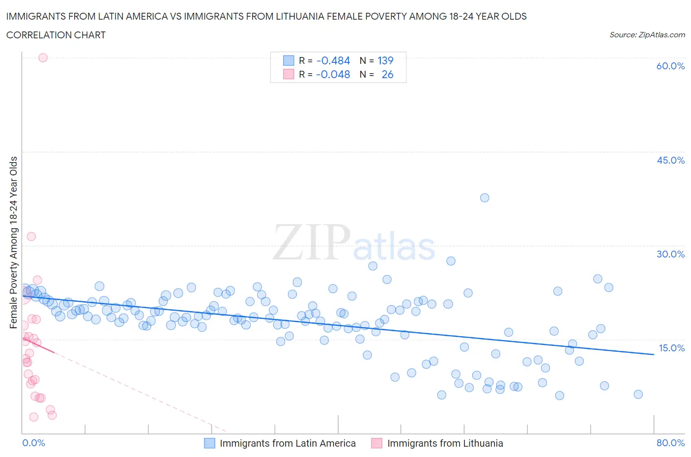 Immigrants from Latin America vs Immigrants from Lithuania Female Poverty Among 18-24 Year Olds