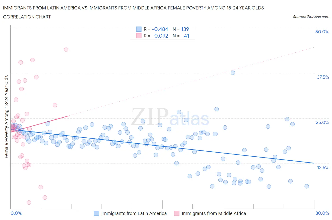 Immigrants from Latin America vs Immigrants from Middle Africa Female Poverty Among 18-24 Year Olds