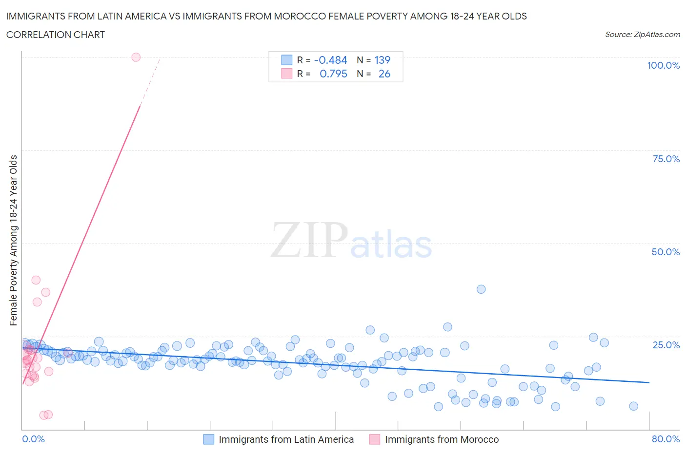 Immigrants from Latin America vs Immigrants from Morocco Female Poverty Among 18-24 Year Olds