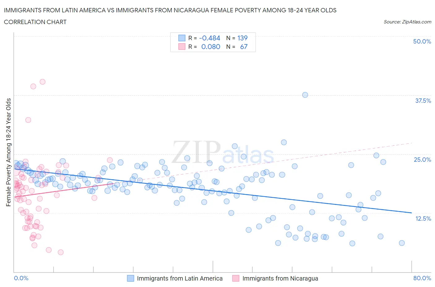 Immigrants from Latin America vs Immigrants from Nicaragua Female Poverty Among 18-24 Year Olds