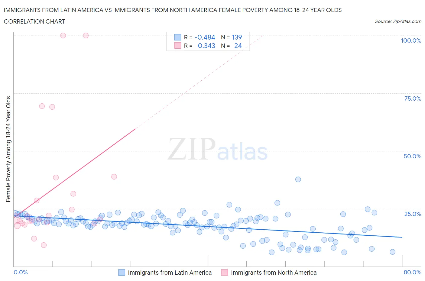 Immigrants from Latin America vs Immigrants from North America Female Poverty Among 18-24 Year Olds