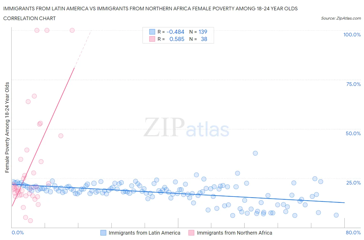 Immigrants from Latin America vs Immigrants from Northern Africa Female Poverty Among 18-24 Year Olds