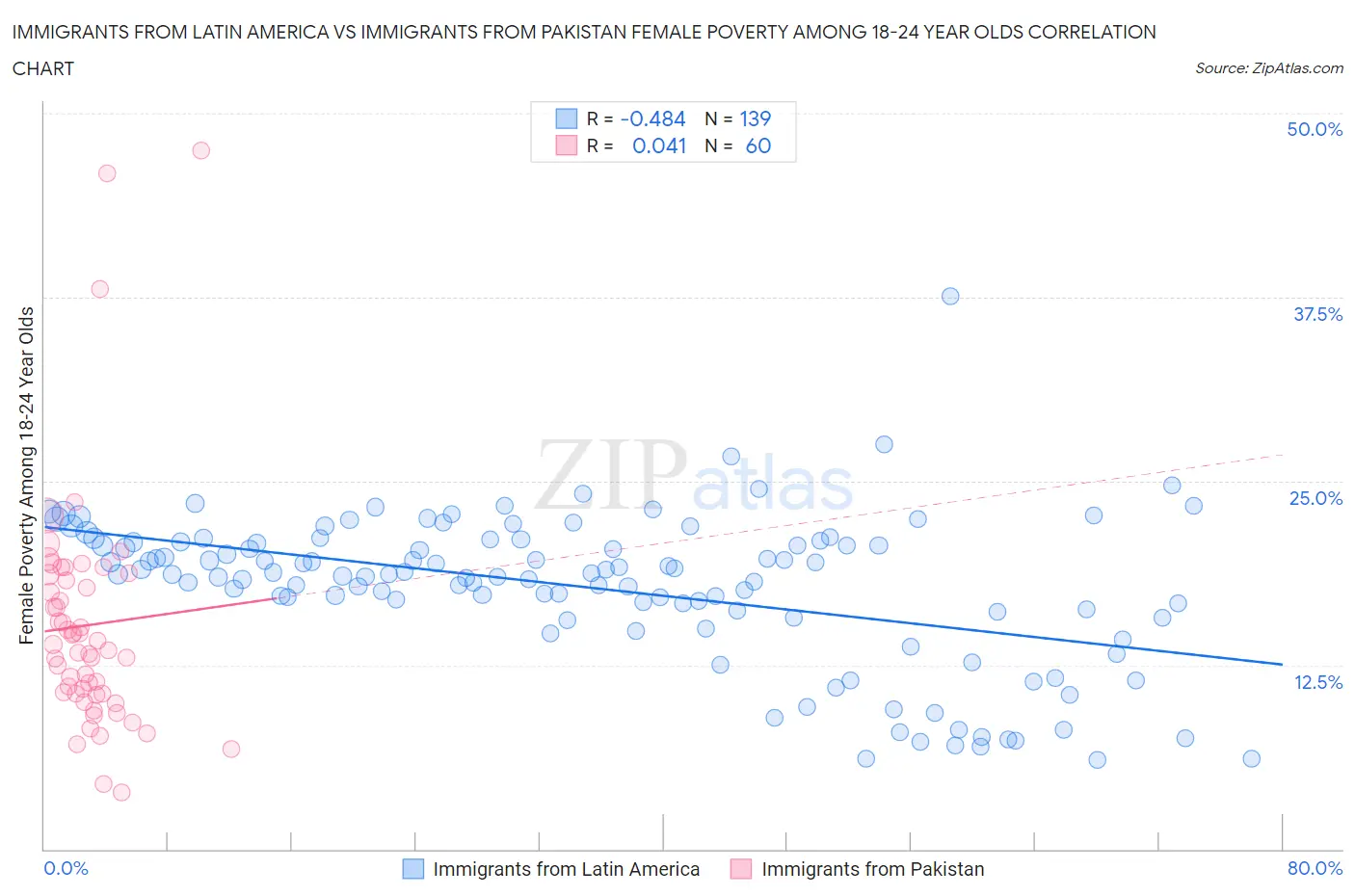 Immigrants from Latin America vs Immigrants from Pakistan Female Poverty Among 18-24 Year Olds