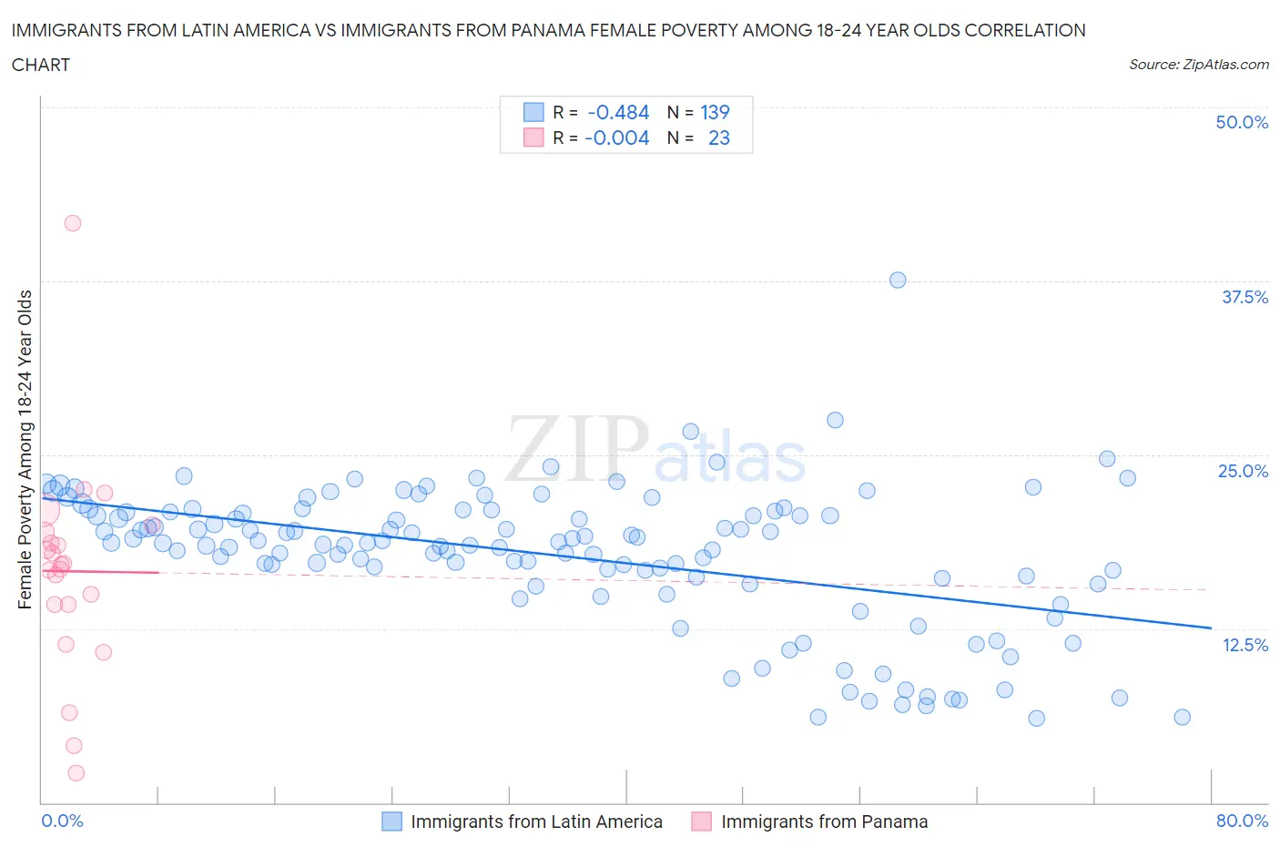 Immigrants from Latin America vs Immigrants from Panama Female Poverty Among 18-24 Year Olds