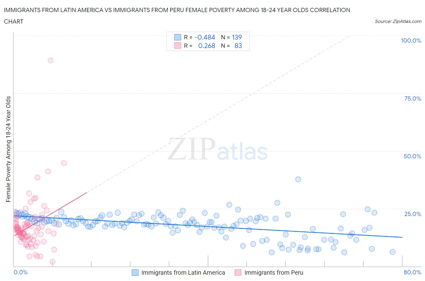 Immigrants from Latin America vs Immigrants from Peru Female Poverty Among 18-24 Year Olds