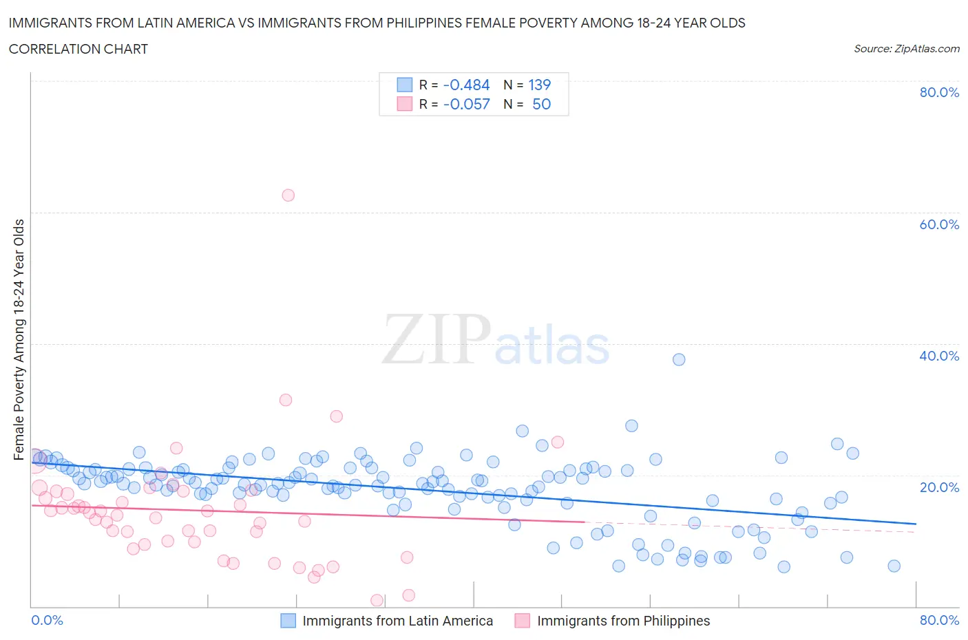 Immigrants from Latin America vs Immigrants from Philippines Female Poverty Among 18-24 Year Olds