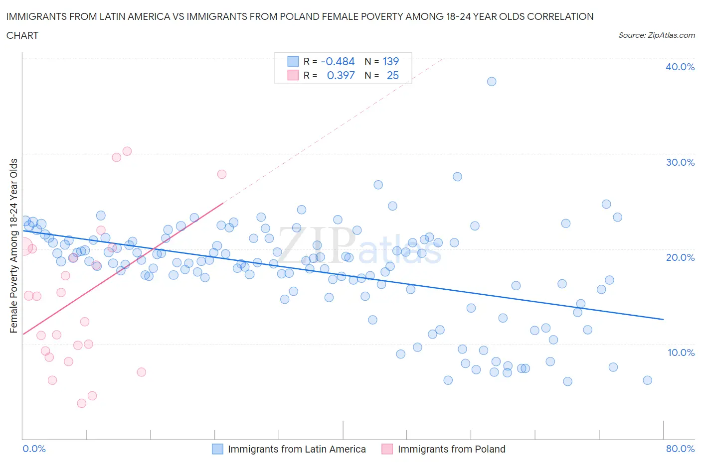 Immigrants from Latin America vs Immigrants from Poland Female Poverty Among 18-24 Year Olds