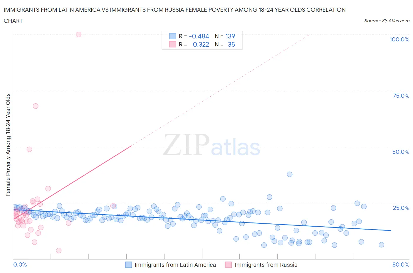 Immigrants from Latin America vs Immigrants from Russia Female Poverty Among 18-24 Year Olds