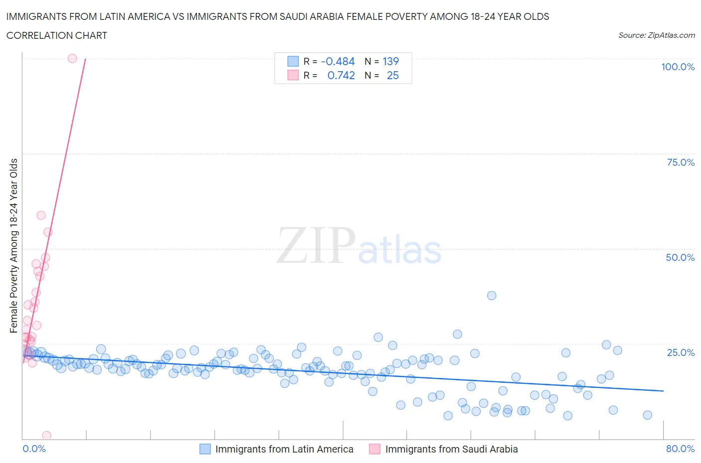 Immigrants from Latin America vs Immigrants from Saudi Arabia Female Poverty Among 18-24 Year Olds