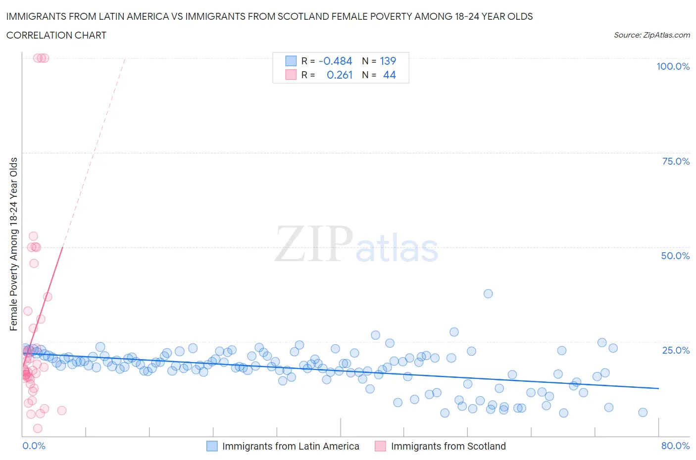 Immigrants from Latin America vs Immigrants from Scotland Female Poverty Among 18-24 Year Olds