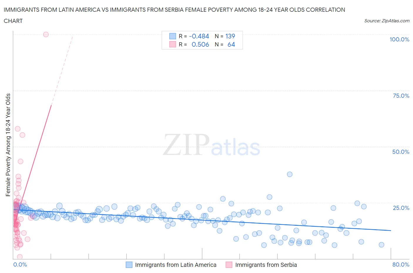 Immigrants from Latin America vs Immigrants from Serbia Female Poverty Among 18-24 Year Olds
