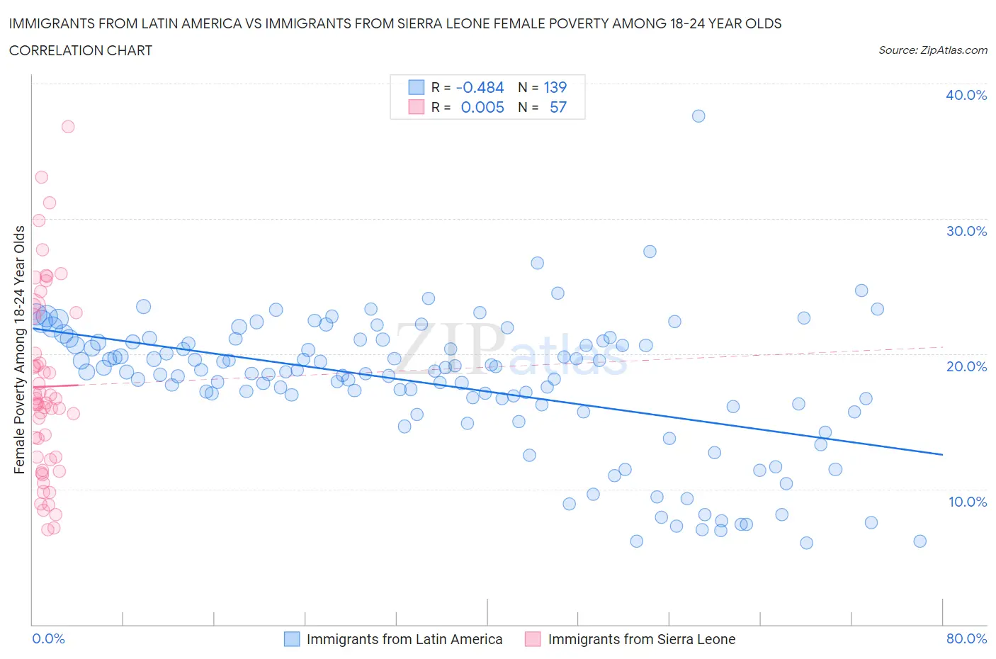 Immigrants from Latin America vs Immigrants from Sierra Leone Female Poverty Among 18-24 Year Olds