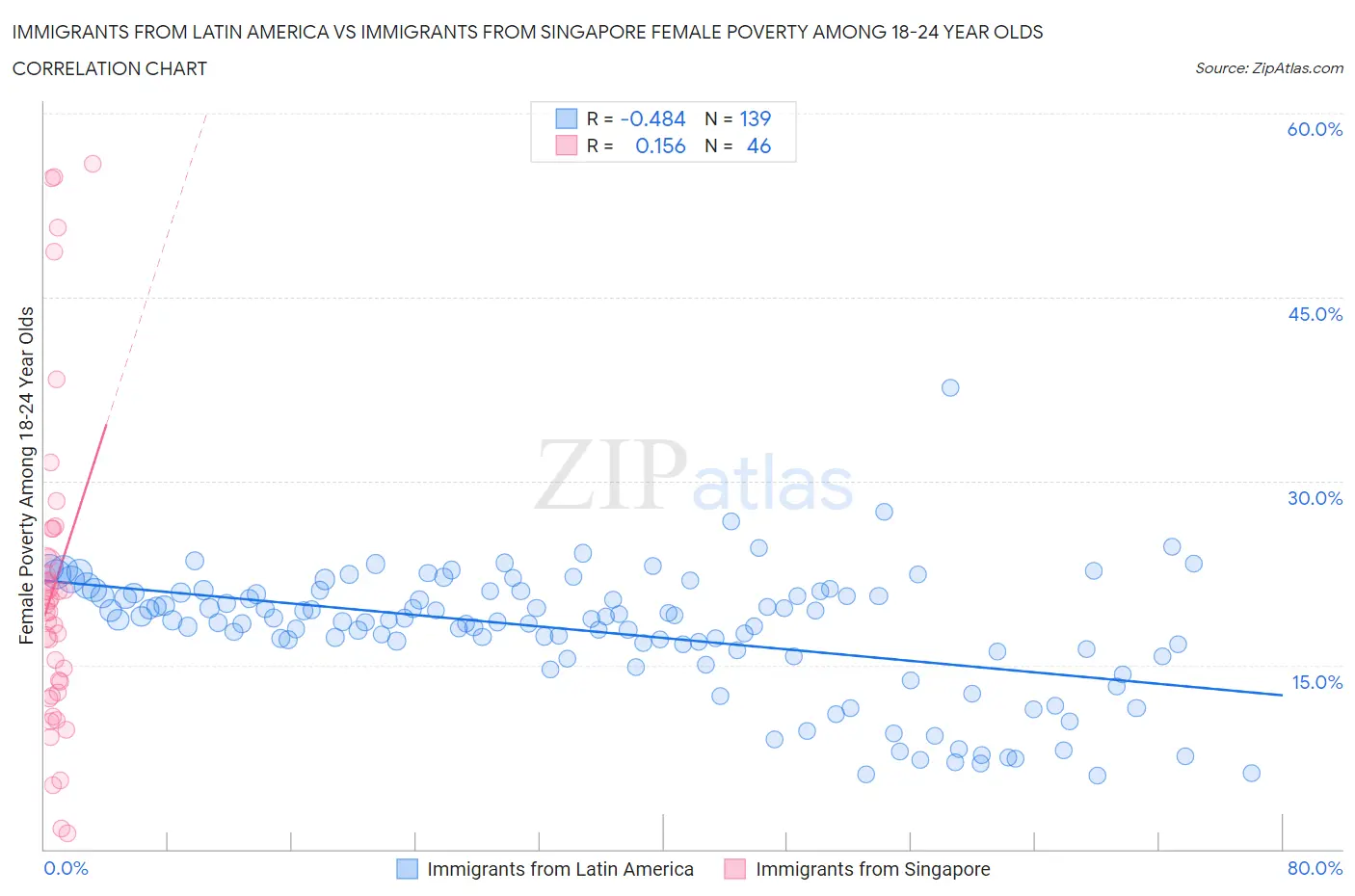 Immigrants from Latin America vs Immigrants from Singapore Female Poverty Among 18-24 Year Olds