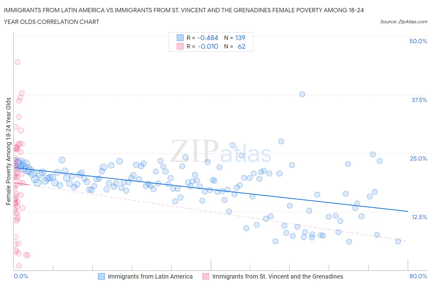 Immigrants from Latin America vs Immigrants from St. Vincent and the Grenadines Female Poverty Among 18-24 Year Olds