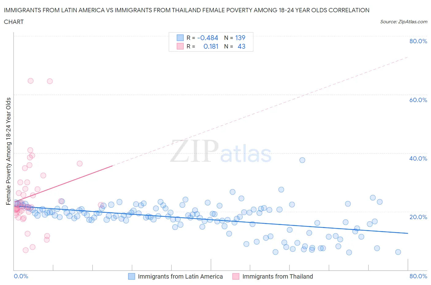 Immigrants from Latin America vs Immigrants from Thailand Female Poverty Among 18-24 Year Olds