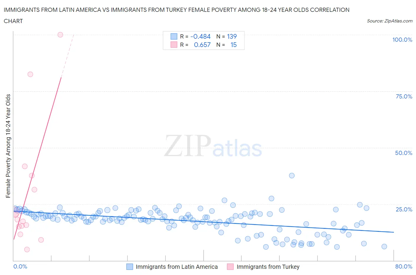 Immigrants from Latin America vs Immigrants from Turkey Female Poverty Among 18-24 Year Olds