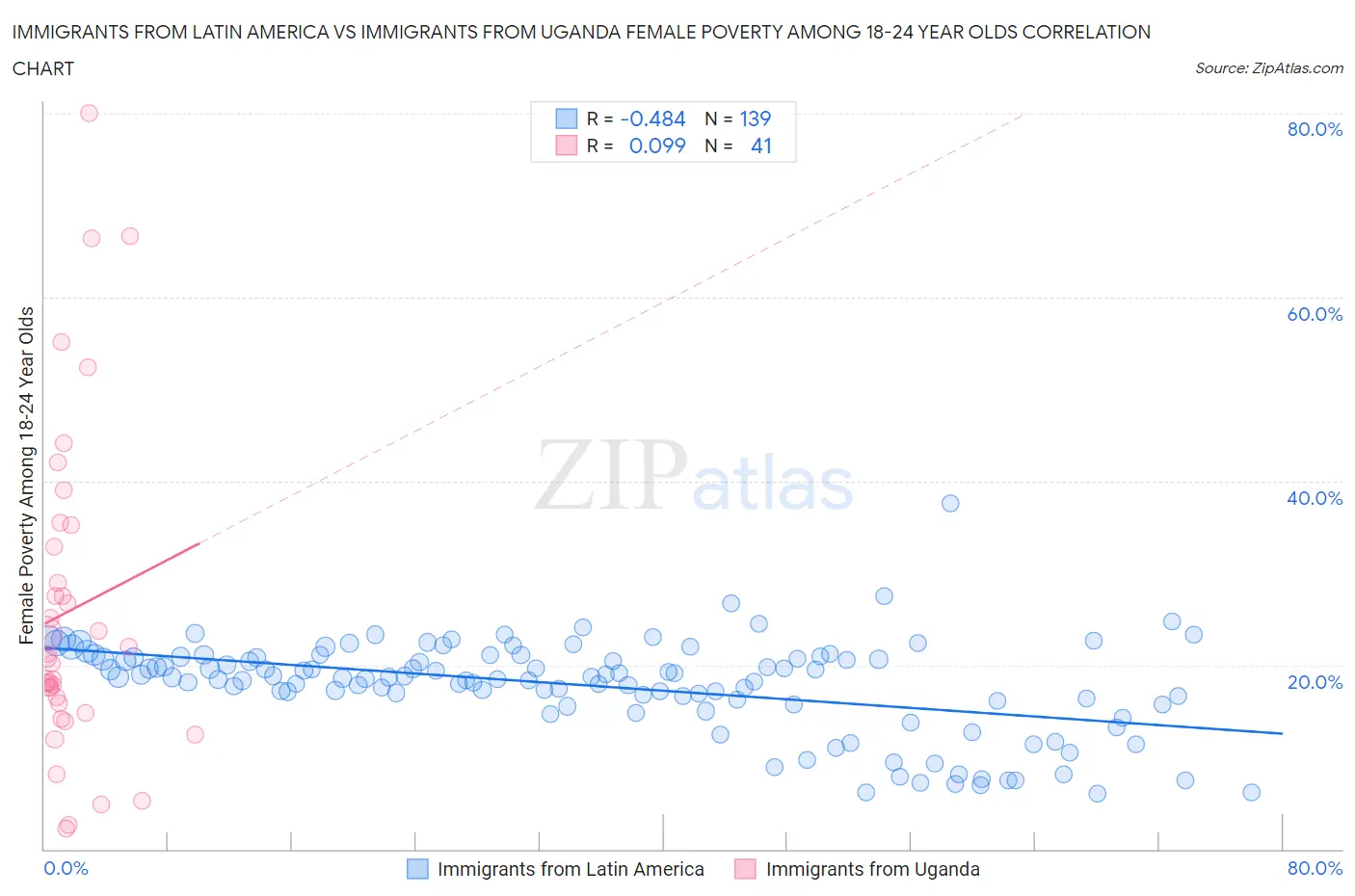 Immigrants from Latin America vs Immigrants from Uganda Female Poverty Among 18-24 Year Olds