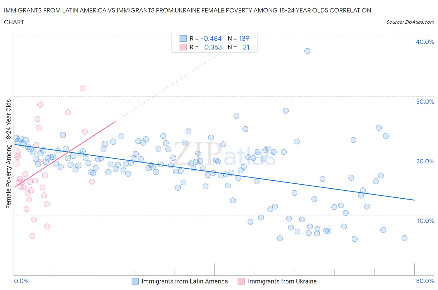 Immigrants from Latin America vs Immigrants from Ukraine Female Poverty Among 18-24 Year Olds