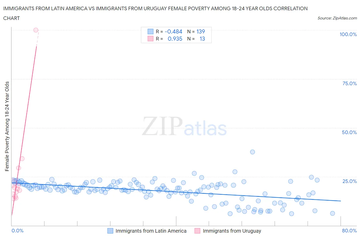 Immigrants from Latin America vs Immigrants from Uruguay Female Poverty Among 18-24 Year Olds