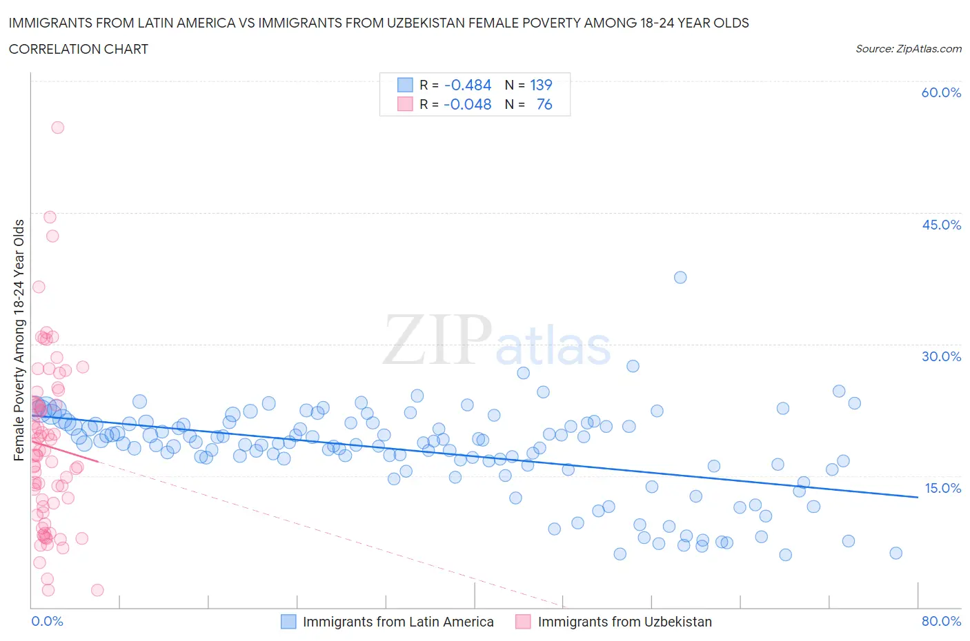 Immigrants from Latin America vs Immigrants from Uzbekistan Female Poverty Among 18-24 Year Olds