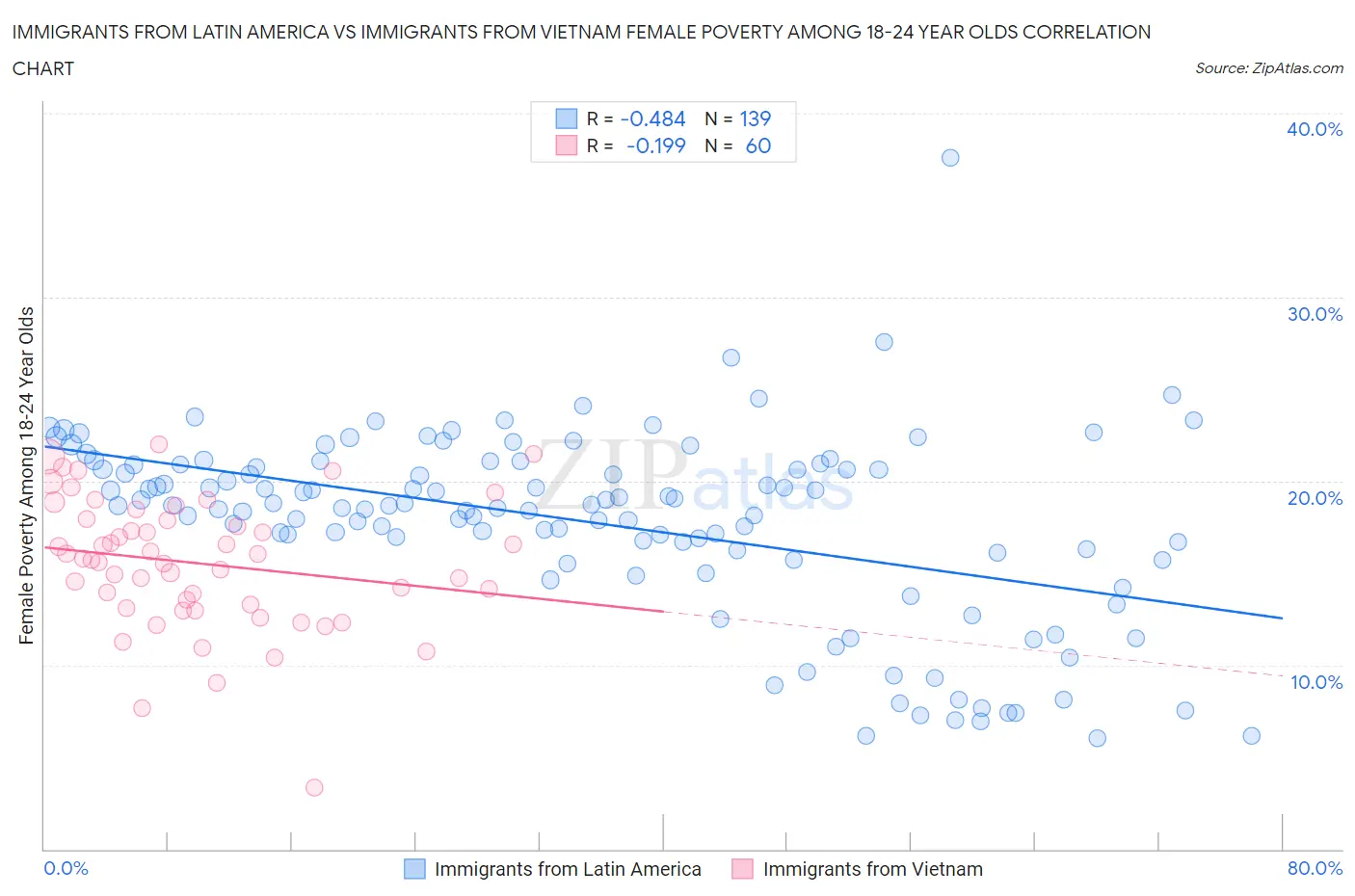 Immigrants from Latin America vs Immigrants from Vietnam Female Poverty Among 18-24 Year Olds
