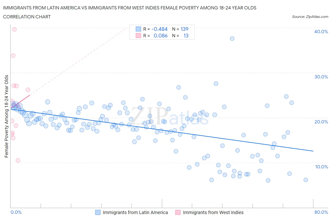 Immigrants from Latin America vs Immigrants from West Indies Female Poverty Among 18-24 Year Olds