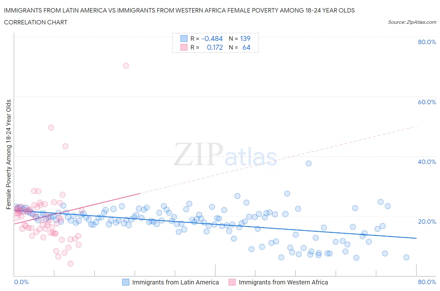 Immigrants from Latin America vs Immigrants from Western Africa Female Poverty Among 18-24 Year Olds