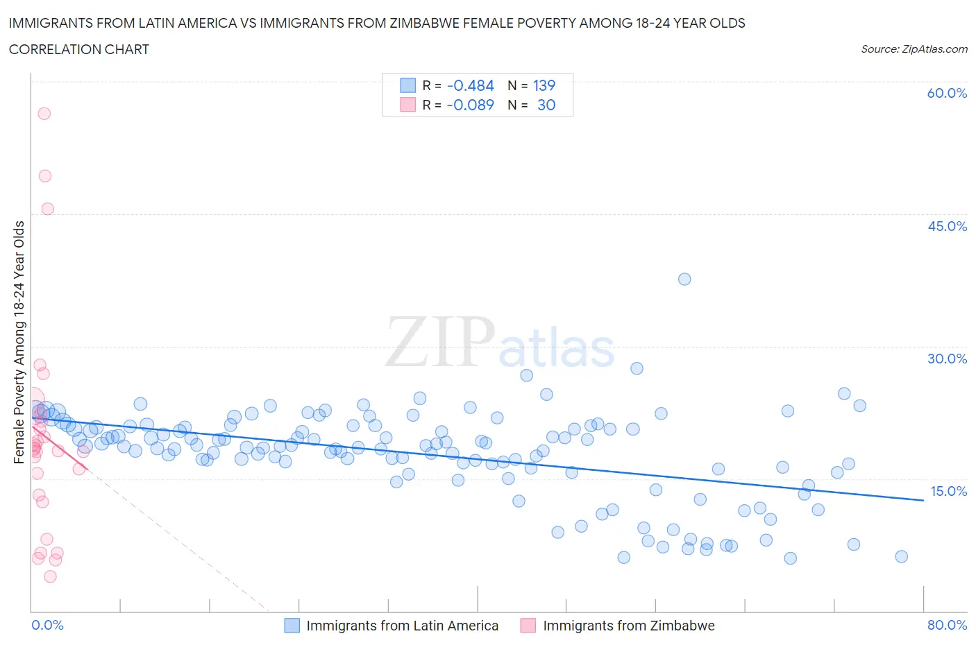 Immigrants from Latin America vs Immigrants from Zimbabwe Female Poverty Among 18-24 Year Olds
