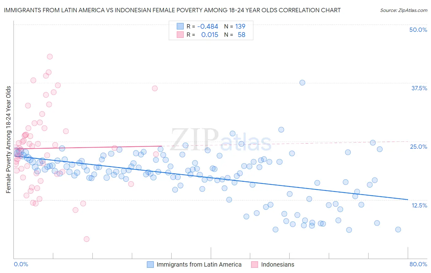 Immigrants from Latin America vs Indonesian Female Poverty Among 18-24 Year Olds