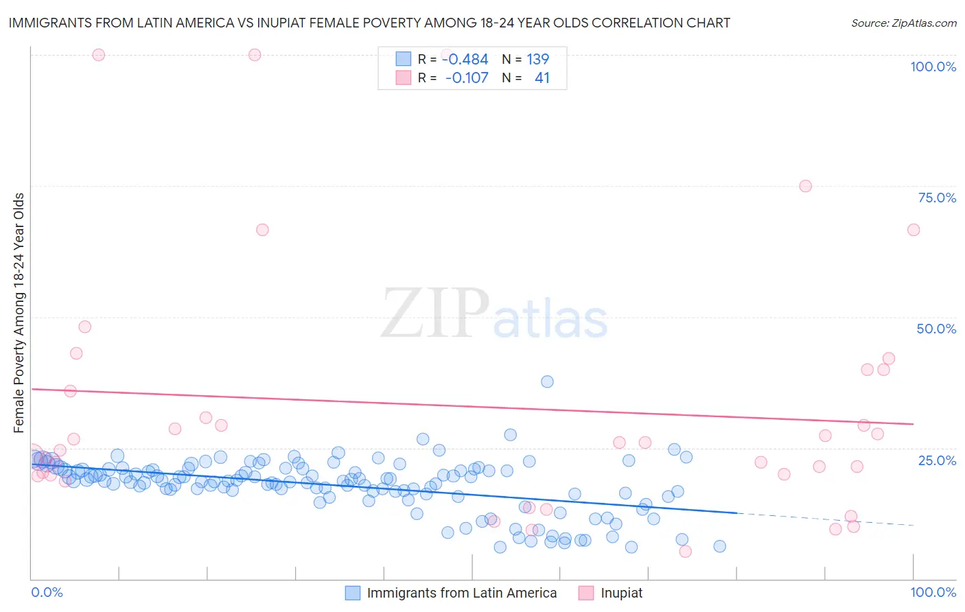Immigrants from Latin America vs Inupiat Female Poverty Among 18-24 Year Olds