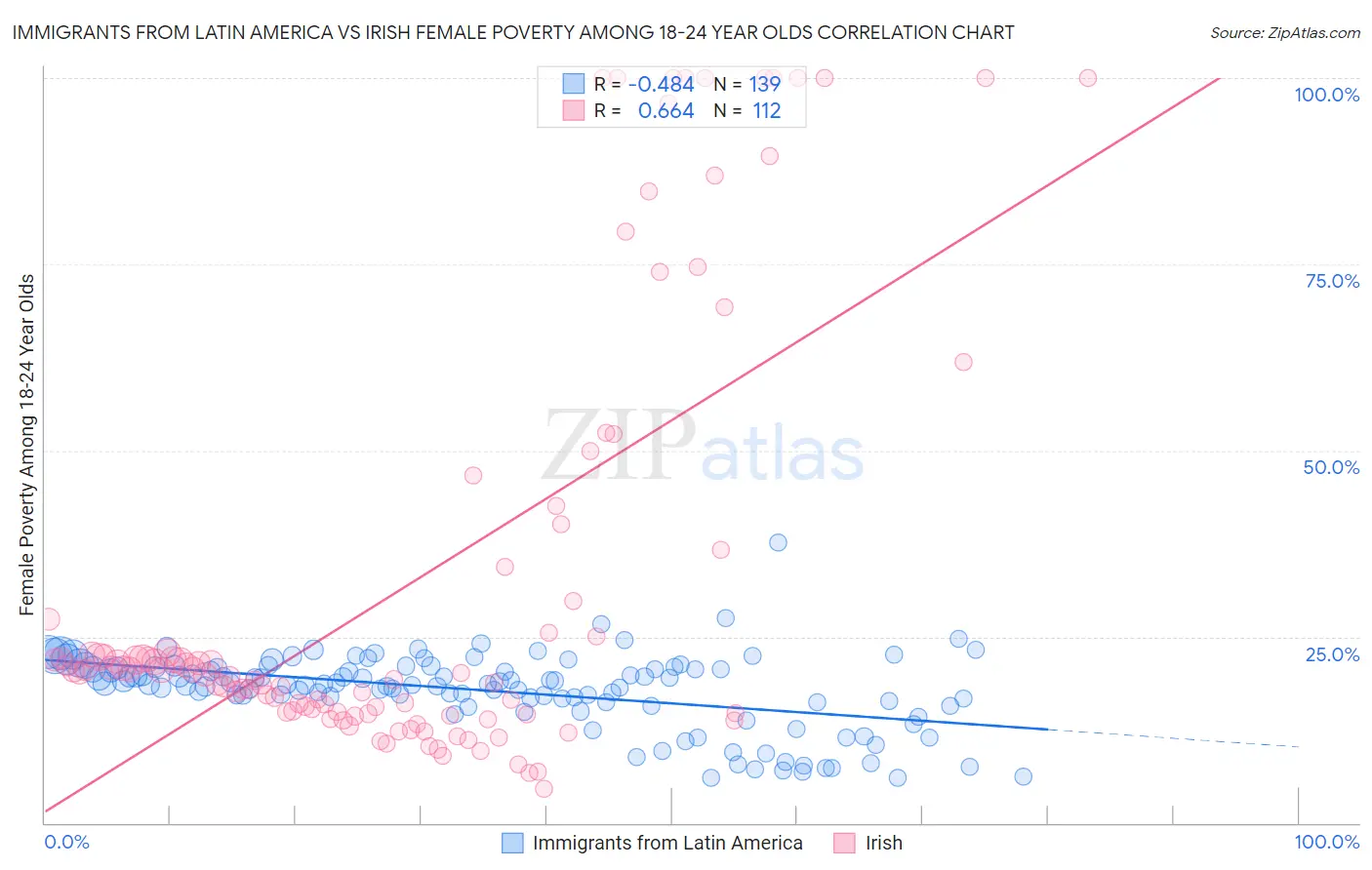 Immigrants from Latin America vs Irish Female Poverty Among 18-24 Year Olds