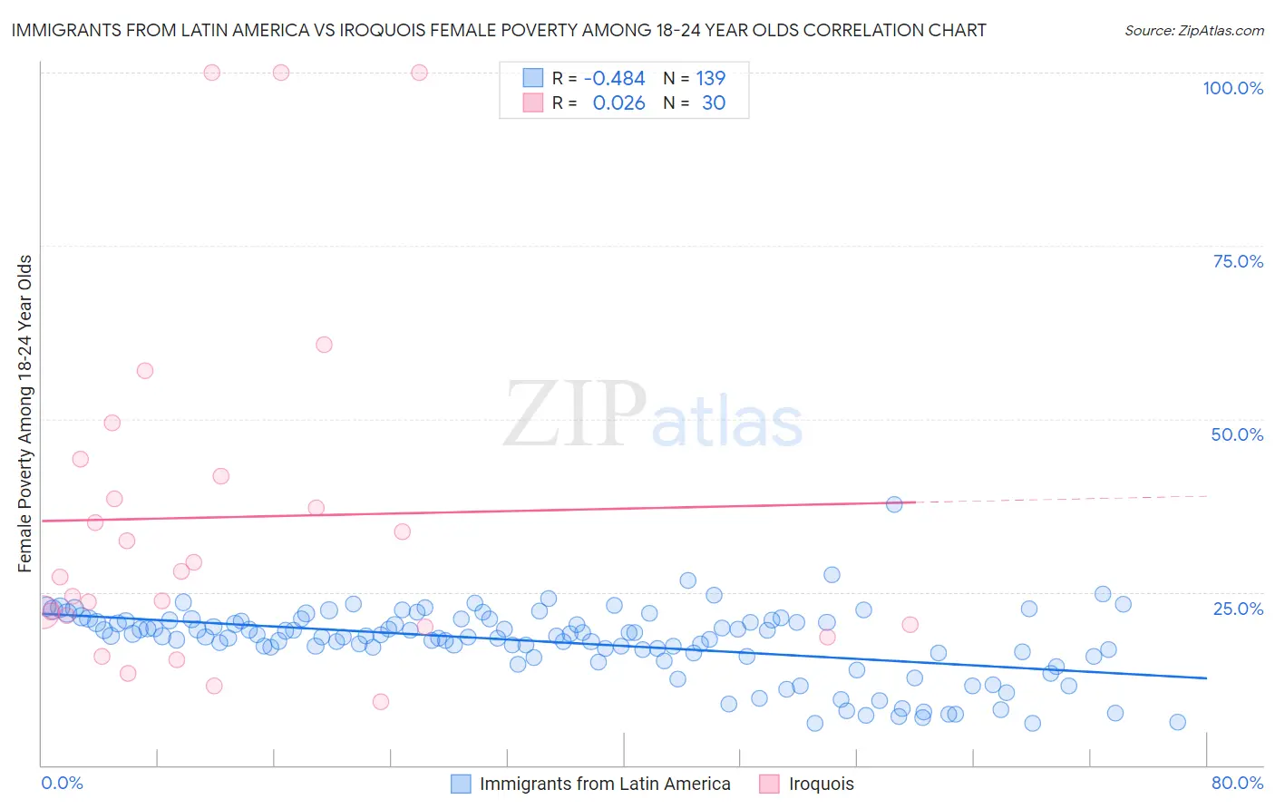 Immigrants from Latin America vs Iroquois Female Poverty Among 18-24 Year Olds