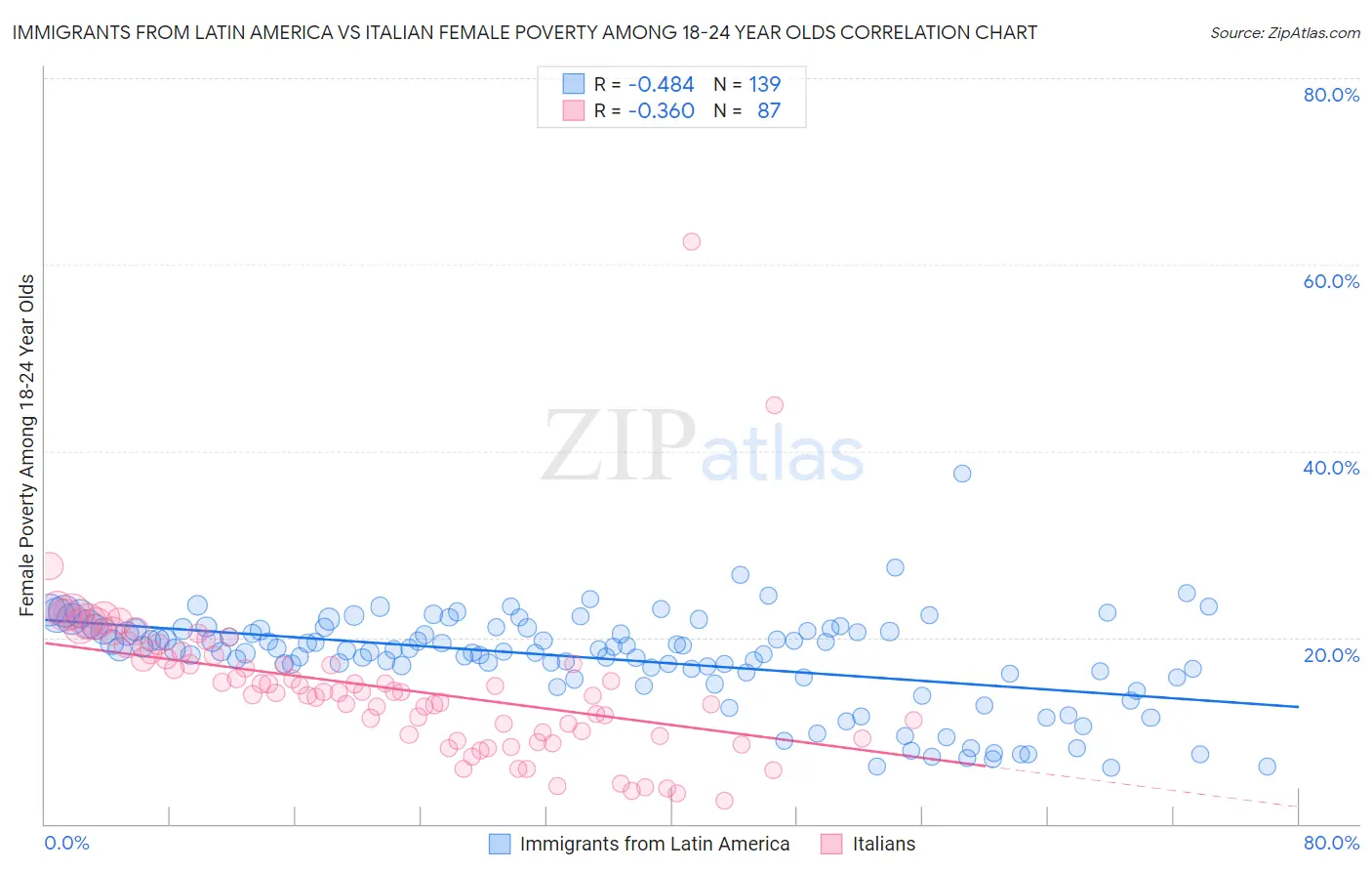Immigrants from Latin America vs Italian Female Poverty Among 18-24 Year Olds