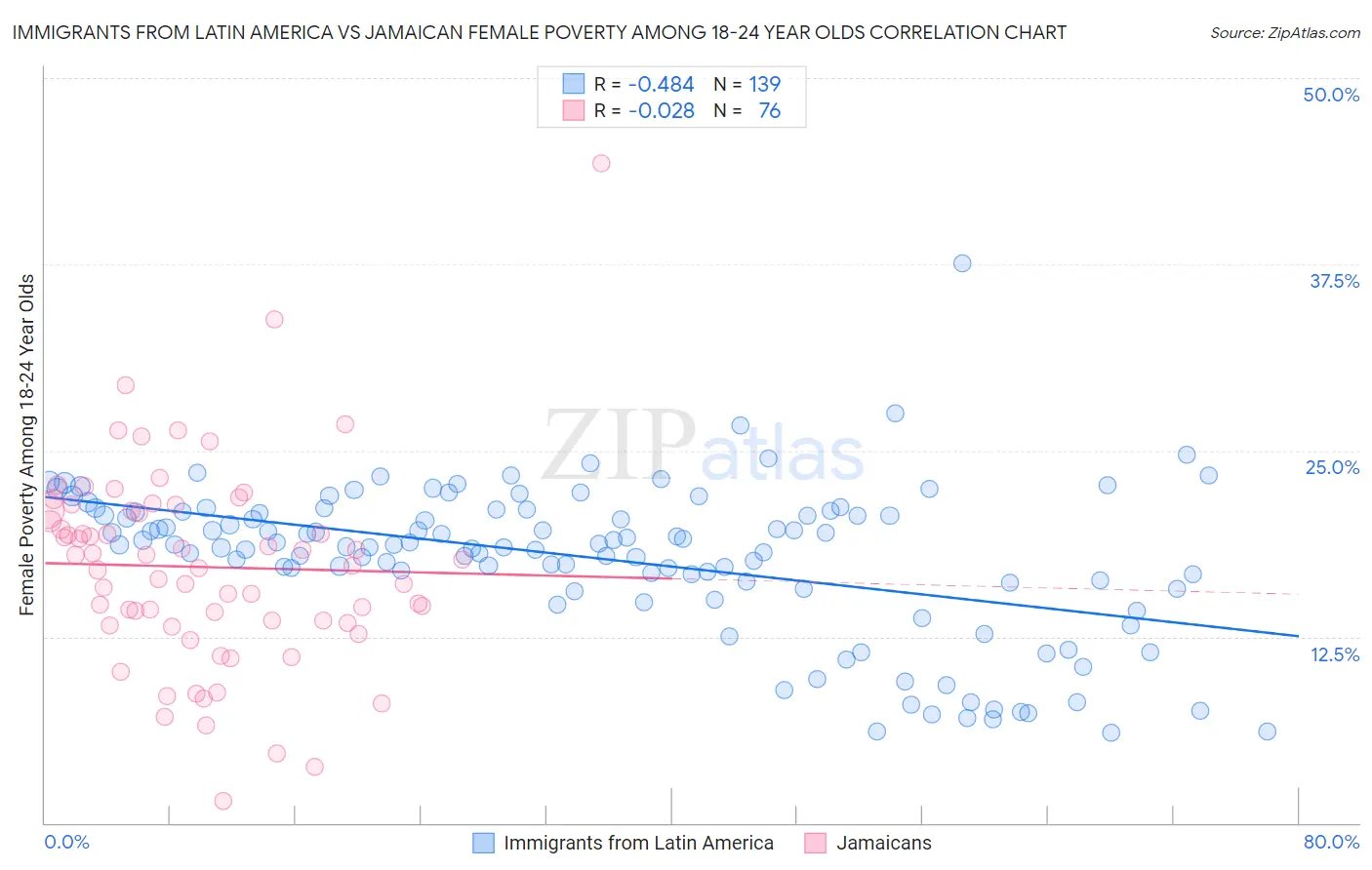 Immigrants from Latin America vs Jamaican Female Poverty Among 18-24 Year Olds