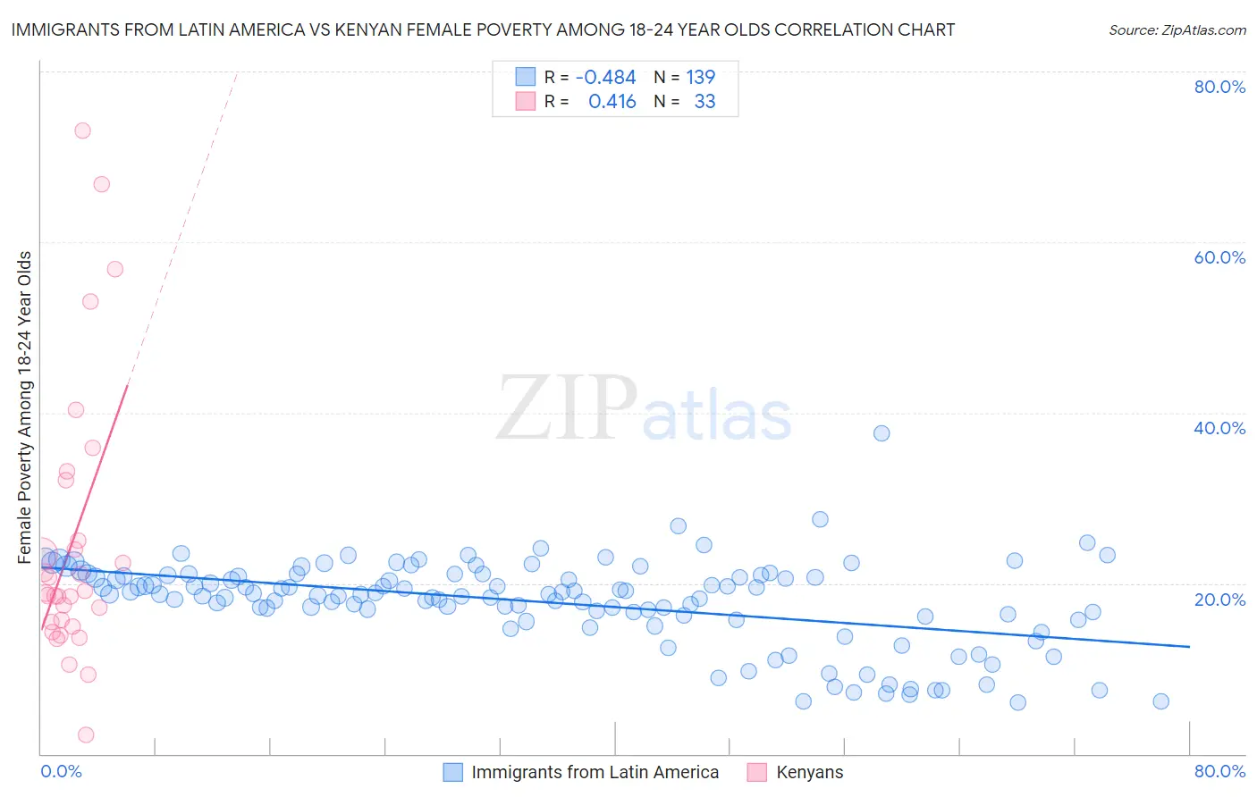 Immigrants from Latin America vs Kenyan Female Poverty Among 18-24 Year Olds