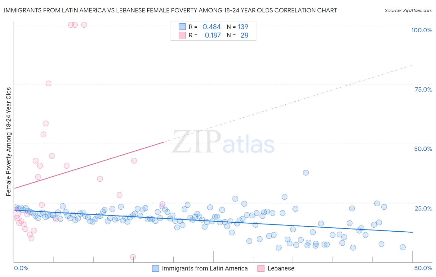 Immigrants from Latin America vs Lebanese Female Poverty Among 18-24 Year Olds