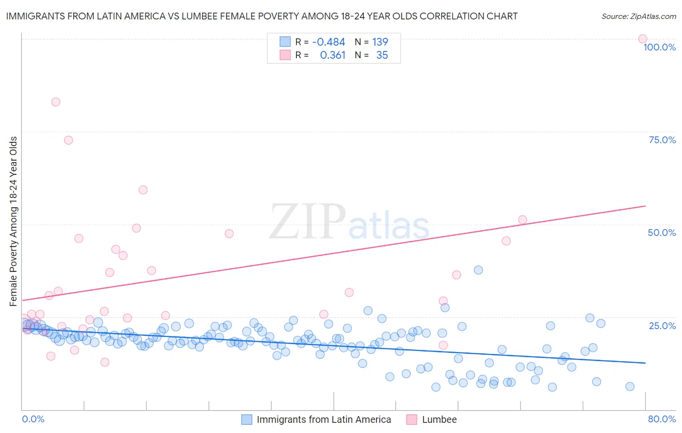 Immigrants from Latin America vs Lumbee Female Poverty Among 18-24 Year Olds