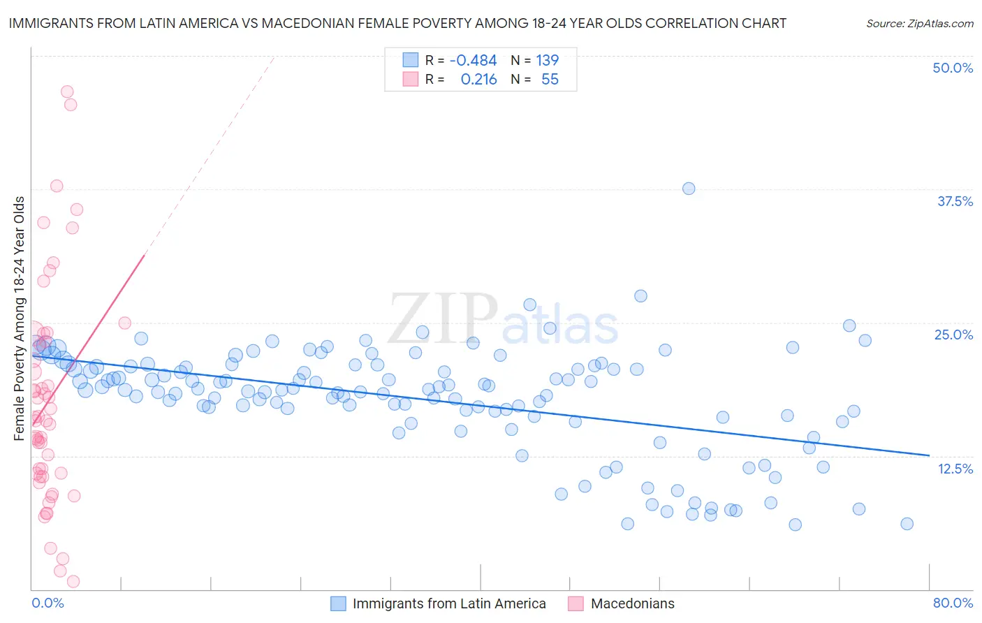 Immigrants from Latin America vs Macedonian Female Poverty Among 18-24 Year Olds