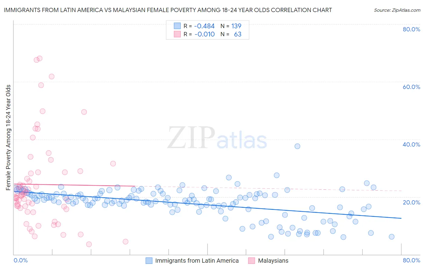 Immigrants from Latin America vs Malaysian Female Poverty Among 18-24 Year Olds